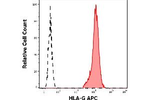 Separation of LCL 721. (HLAG antibody  (APC))