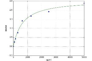 A typical standard curve (Syndecan 1 ELISA Kit)