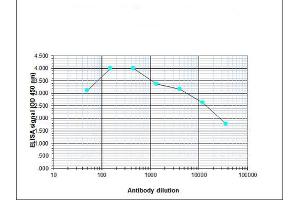 ELISA image for anti-Histone Cluster 1, H3a (HIST1H3A) (H3K27me) antibody (ABIN6655652)