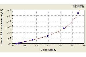 Typical standard curve (LYZ ELISA Kit)