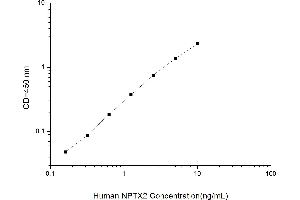 Typical standard curve (NPTX2 ELISA Kit)