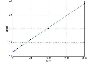 A typical standard curve (LTA ELISA Kit)