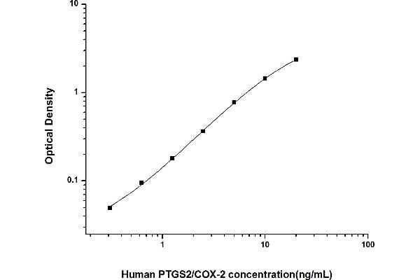 PTGS2 ELISA Kit