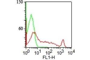 Surface staining of human lymphocytes with CDw75 antibody (LN1) (red) and isotype control (green). (ST6GAL1 antibody)