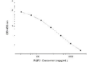 Typical standard curve (PGE2 ELISA Kit)