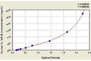 Typical standard curve (IL1R2 ELISA Kit)