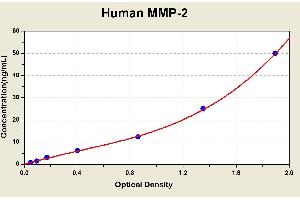 Diagramm of the ELISA kit to detect Human MMP-2with the optical density on the x-axis and the concentration on the y-axis. (MMP2 ELISA Kit)