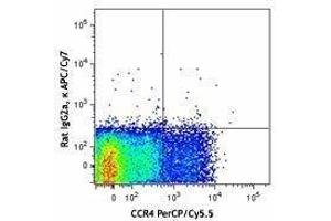 Flow Cytometry (FACS) image for anti-Prostaglandin D2 Receptor 2 (PTGDR2) antibody (APC-Cy7) (ABIN2660572) (Prostaglandin D2 Receptor 2 (PTGDR2) antibody (APC-Cy7))