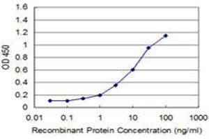 Detection limit for recombinant GST tagged PAX7 is approximately 0. (PAX7 抗体  (AA 411-520))