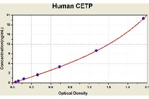 Diagramm of the ELISA kit to detect Human CETPwith the optical density on the x-axis and the concentration on the y-axis. (CETP ELISA Kit)