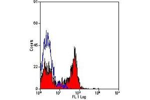 Flow Cytometry (FACS) image for anti-Selectin P (Granule Membrane Protein 140kDa, Antigen CD62) (SELP) antibody (ABIN2472245) (P-Selectin antibody)