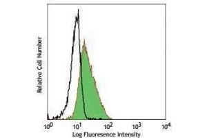 Flow Cytometry (FACS) image for anti-Triggering Receptor Expressed On Myeloid Cells 1 (TREM1) antibody (ABIN2664607) (TREM1 antibody)