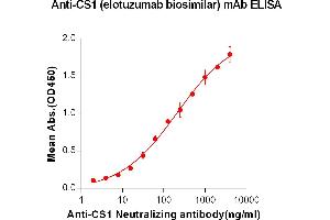 ELISA plate pre-coated by 2 μg/mL (100 μL/well) Human CS1, hFc-His tagged protein (ABIN6961075, ABIN7042179 and ABIN7042180) can bind Anti-CS1 Neutralizing antibody in a linear range of 7. (Recombinant CS1 (Elotuzumab Biosimilar) antibody)