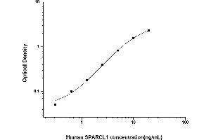Typical standard curve (SPARCL1 ELISA Kit)