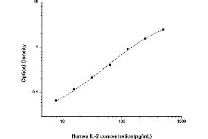 Typical standard curve (IL-2 ELISA Kit)