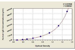 Typical standard curve (IgE ELISA Kit)