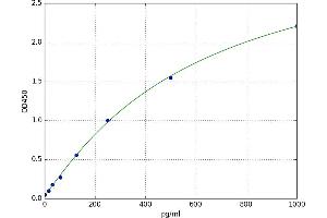 A typical standard curve (FGF23 ELISA Kit)