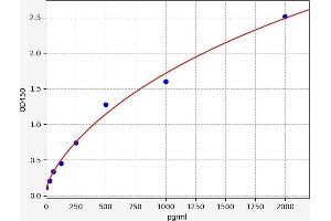 Typical standard curve (FANCA ELISA Kit)