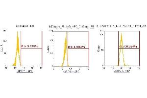 Flow Cytometry (FACS) image for anti-Aldehyde Dehydrogenase 1 Family, Member A1 (ALDH1A1) (AA 1-501) antibody (APC) (ABIN5568626) (ALDH1A1 antibody  (AA 1-501) (APC))