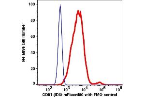 Flow Cytometry (FACS) image for anti-CD81 (CD81) antibody (mFluor™450) (ABIN7077502) (CD81 antibody  (mFluor™450))