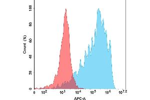 Flow cytometry analysis with 1 μg/mL Human IL5 Protein, His Tag (ABIN6961138, ABIN7042305 and ABIN7042306) on Expi293 cells transfected with Human IL5RA protein (Blue histogram) or Expi293 transfected with irrelevant protein (Red histogram). (IL-5 Protein (AA 20-134) (His tag))