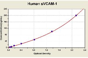 Diagramm of the ELISA kit to detect Human sVCAM-1with the optical density on the x-axis and the concentration on the y-axis. (VCAM1 ELISA Kit)