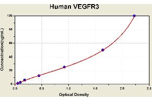 Diagramm of the ELISA kit to detect Human VEGFR3with the optical density on the x-axis and the concentration on the y-axis. (FLT4 ELISA Kit)