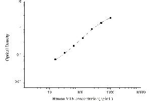 Typical standard curve (Vitronectin ELISA Kit)