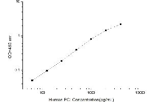 Typical standard curve (Procollagen, Type I ELISA Kit)