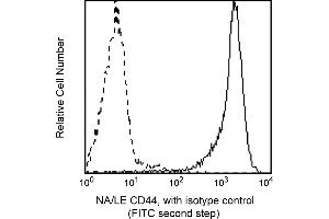 Flow Cytometry (FACS) image for anti-CD44 (CD44) antibody (ABIN1177309) (CD44 antibody)