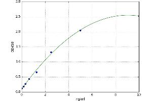 A typical standard curve (ITGA4 ELISA Kit)