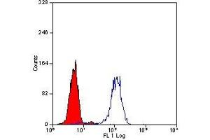 Flow Cytometry (FACS) image for anti-CD101 (CD101) antibody (ABIN2477988) (CD101 antibody)