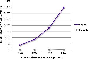 FLISA plate was coated with purified rat IgG1κ, IgG2aλ, IgG2aλ, IgG2bκ, IgG2bλ, IgG2cκ, IgMκ, and IgMλ. (Mouse anti-Rat Immunoglobulin kappa Chain Complex (Igk) Antibody (Biotin))