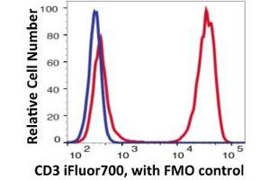 Flow Cytometry (FACS) image for anti-CD3 (CD3) antibody (iFluor™700) (ABIN6253011)