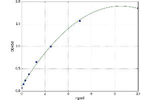 A typical standard curve (NME1 ELISA Kit)