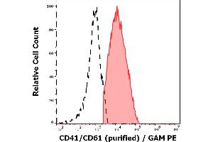 Separation of CD41/CD61 positive platelets (red-filled) from CD41/CD61 negative nucleated cells (black-dashed) in flow cytometry analysis (surface staining) of PHA stimulated human peripheral whole blood stained using anti-human CD41/CD61 (PAC-1) purified antibody (concentration in sample 8 μg/mL, GAM PE). (CD41, CD61 antibody)