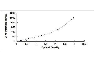 ELISA image for Oxidized Low Density Lipoprotein (OxLDL) ELISA Kit (ABIN416062) (OxLDL ELISA Kit)