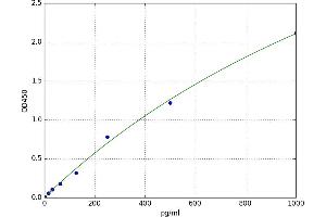 A typical standard curve (HRH1 ELISA Kit)