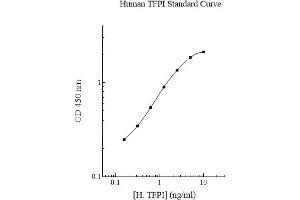 ELISA image for Tissue Factor Pathway Inhibitor (Lipoprotein-Associated Coagulation Inhibitor) (TFPI) ELISA Kit (ABIN612784) (TFPI ELISA Kit)