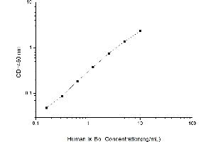 Typical standard curve (Inhibitory Subunit Of NF kappa B alpha ELISA Kit)