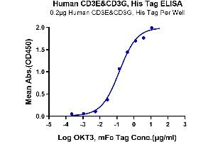 ELISA image for CD3E & CD3G protein (His tag) (ABIN7274144)