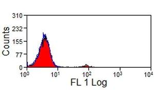 Flow Cytometry (FACS) image for anti-Natural Cytotoxicity Triggering Receptor 1 (NCR1) antibody (PE) (ABIN2480046) (NCR1 antibody  (PE))