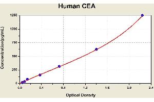 Diagramm of the ELISA kit to detect Human CEAwith the optical density on the x-axis and the concentration on the y-axis. (CEA ELISA Kit)