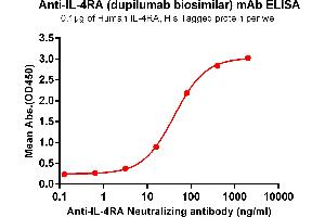 ELISA plate pre-coated by 1 μg/mL (100 μL/well) Human IL-4RA , His tagged protein ABIN7092717, ABIN7272258 and ABIN7272259 can bind Anti-IL-4RA Neutralizing antibody (ABIN7477984 and ABIN7490906) in a linear range of 2-100 ng/mL. (Recombinant IL-4RA (Dupilumab Biosimilar) antibody)