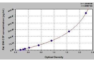 Typical standard curve (GM-CSF ELISA Kit)