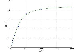 A typical standard curve (C5b-9 ELISA Kit)