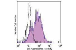 Flow Cytometry (FACS) image for anti-Colony Stimulating Factor 1 Receptor (CSF1R) antibody (ABIN2664136) (CSF1R antibody)