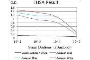 ELISA image for anti-CD33 (CD33) (AA 15-237) antibody (ABIN1724812)