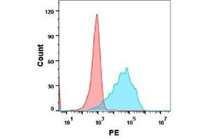 Flow cytometry analysis with Anti-TN (DM140) on Expi293 cells transfected with human TN (Blue histogram) or Expi293 transfected with irrelevant protein (Red histogram). (TWEAK antibody  (AA 94-249))