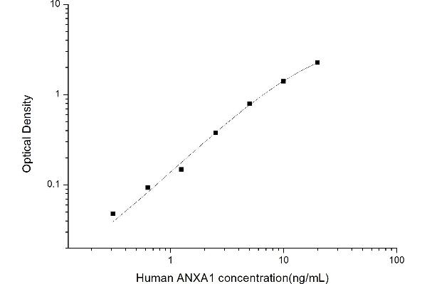 Annexin a1 ELISA Kit